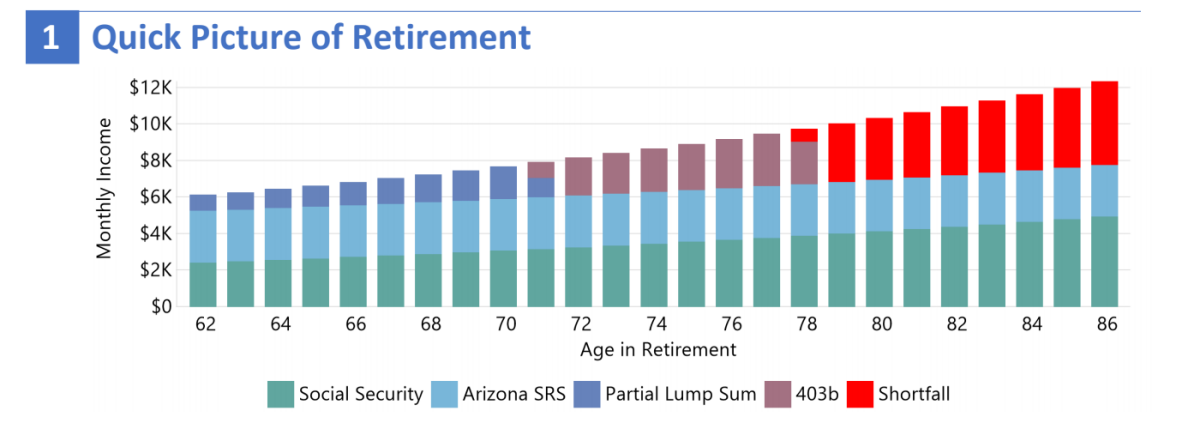PensionPortal.com Needs Analysis Chart for Arizona SRS