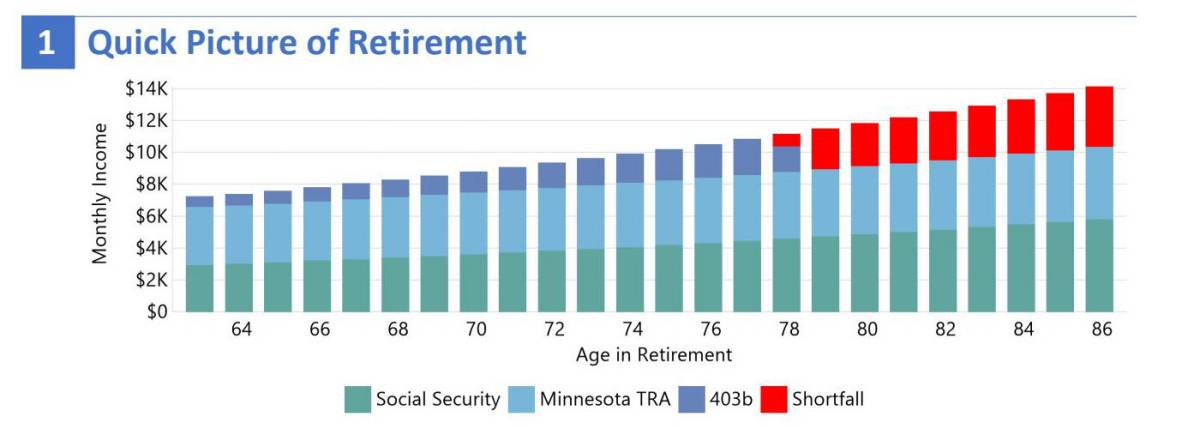 PensionPortal.com Needs Analysis Chart-Minnesota TRA PensionPortal.com Needs Analysis Chart for Minnesota TRA