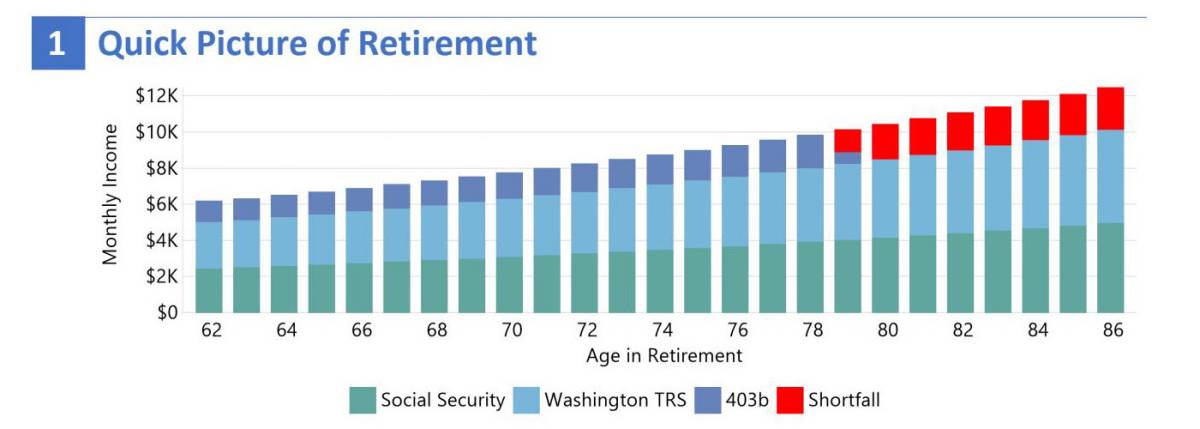 PensionPortal.com Needs Analysis Chart for Washington TRS